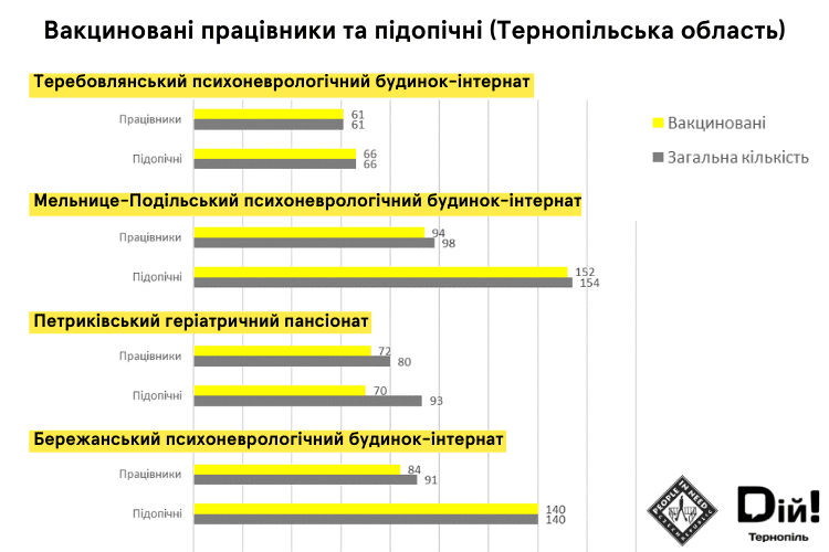 Успішна вакцинація людей похилого віку в "закритих" установах Тернопільщини