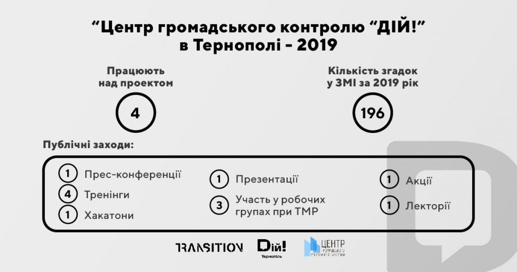 Звіт за 2019 рік (Тернопіль)