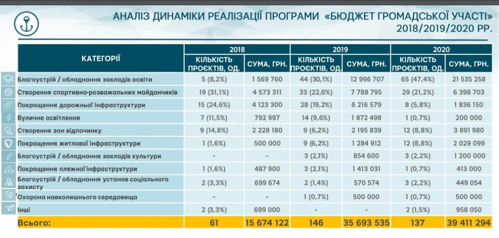 Как может измениться Общественный бюджет Мариуполя?  