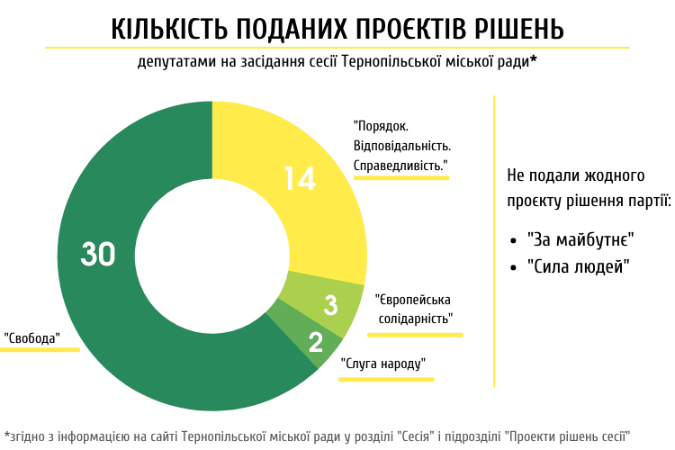Чим здивували депутати Тернопільської міської ради за 8 місяців роботи? Аналіз виконання перевиборчих обіцянок