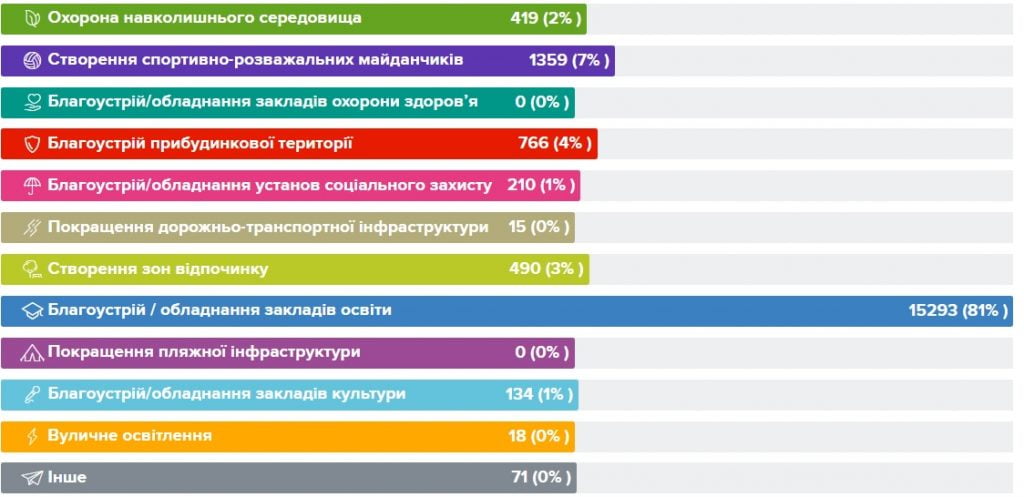 Наш дорогой не общественный бюджет. Кто в Мариуполе выигрывает проекты